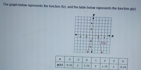 The graph below represents the function f(x) , and the table below represents the function g(x).
x -2 -1 0 1 2 3 4
g(x) -0.25 1 1.75 2 1.75 1 -0.25