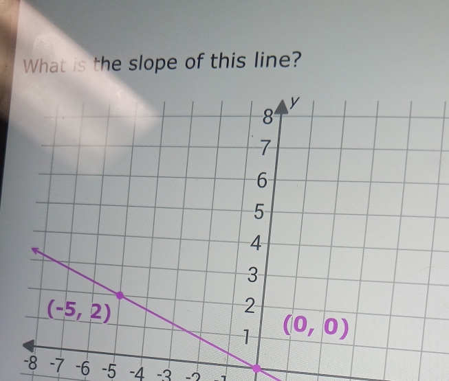 What is the slope of this line?
-6 -5 -4 -3 -7 1