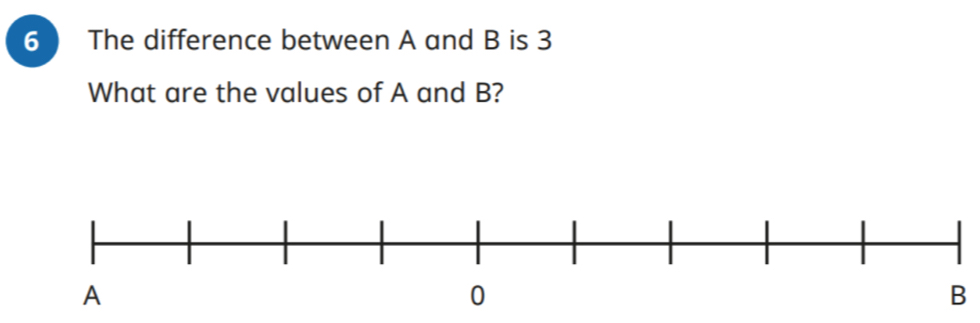 The difference between A and B is 3
What are the values of A and B?
B