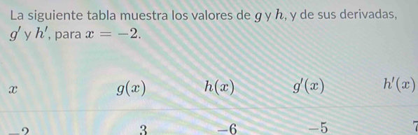 La siguiente tabla muestra los valores de g y ん, y de sus derivadas,
g'y h' , para x=-2.