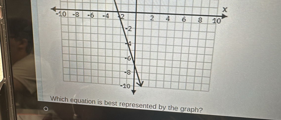 ented by the graph?