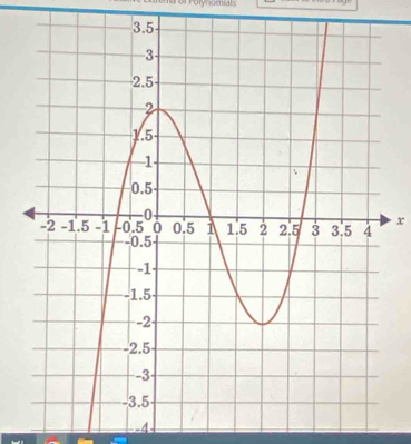 #Polynomnials
x
4