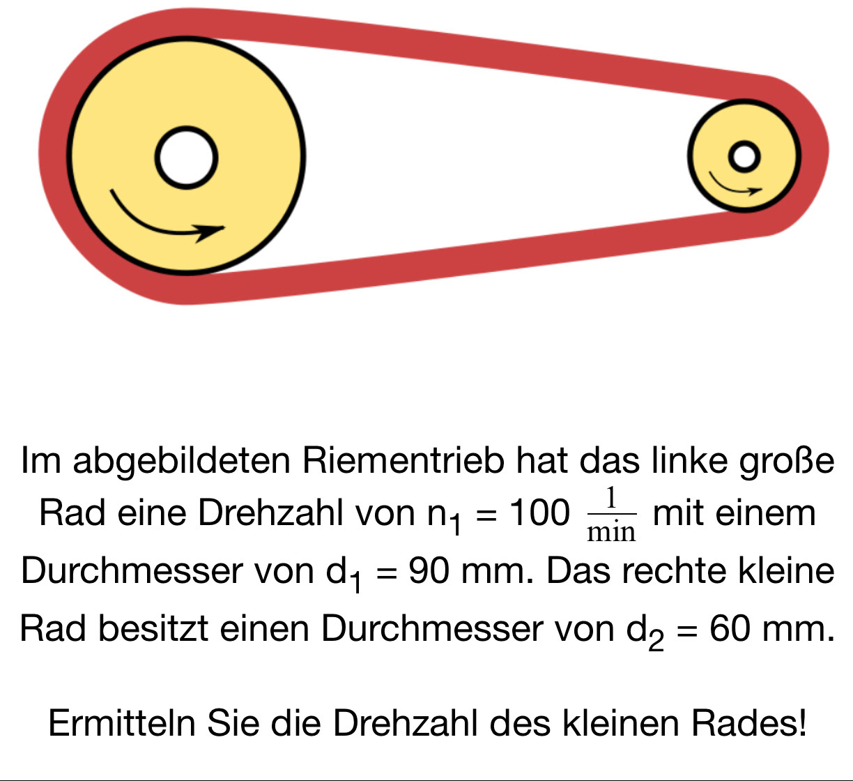 Im abgebildeten Riementrieb hat das linke große 
Rad eine Drehzahl von n_1=100 1/min mit einem 
Durchmesser von d_1=90mm. Das rechte kleine 
Rad besitzt einen Durchmesser von d_2=60mm. 
Ermitteln Sie die Drehzahl des kleinen Rades!