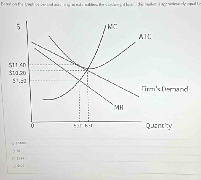 Based on the graph below and assuming no externalities, the deadweight loss in this market is approximately equal to
$3.000.
50
$214.50
$429