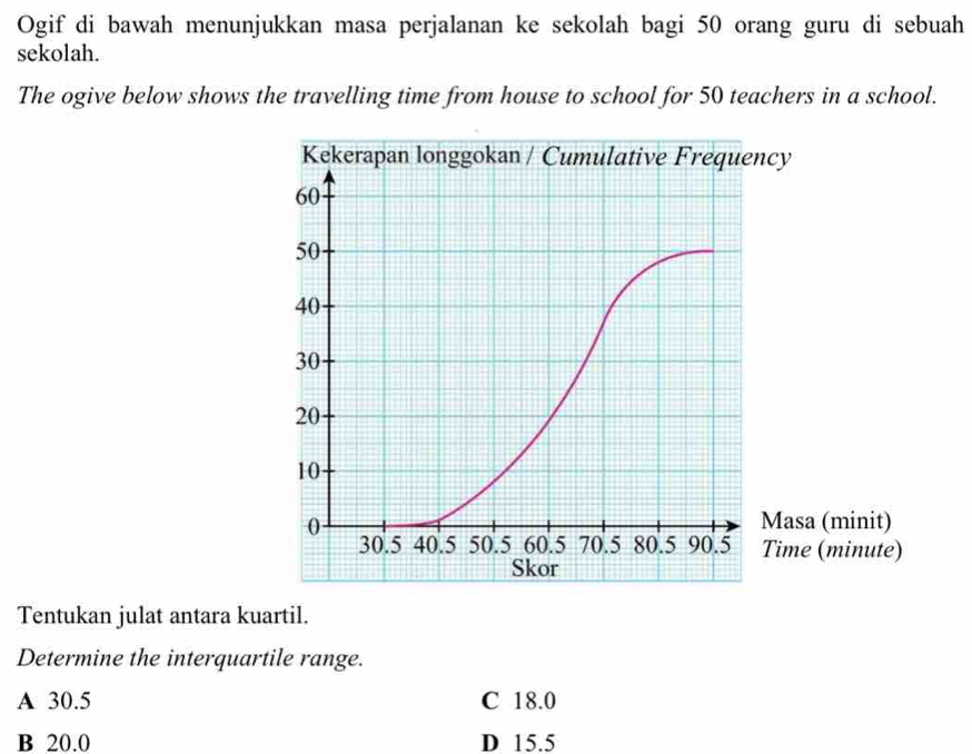 Ogif di bawah menunjukkan masa perjalanan ke sekolah bagi 50 orang guru di sebuah
sekolah.
The ogive below shows the travelling time from house to school for 50 teachers in a school.
Tentukan julat antara kuartil.
Determine the interquartile range.
A 30.5 C 18.0
B 20.0 D 15.5