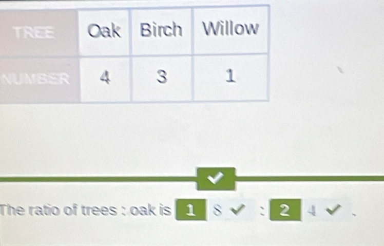 The ratio of trees : oak is 1 8 √ : 2 4