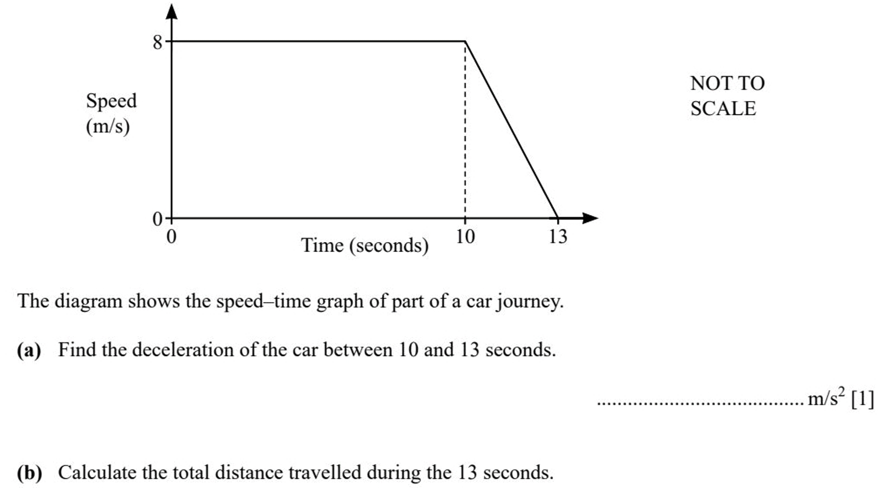 NOT TO 
SCALE 
The diagram shows the speed--time graph of part of a car journey. 
(a) Find the deceleration of the car between 10 and 13 seconds. 
_ m/s^2 [1] 
(b) Calculate the total distance travelled during the 13 seconds.