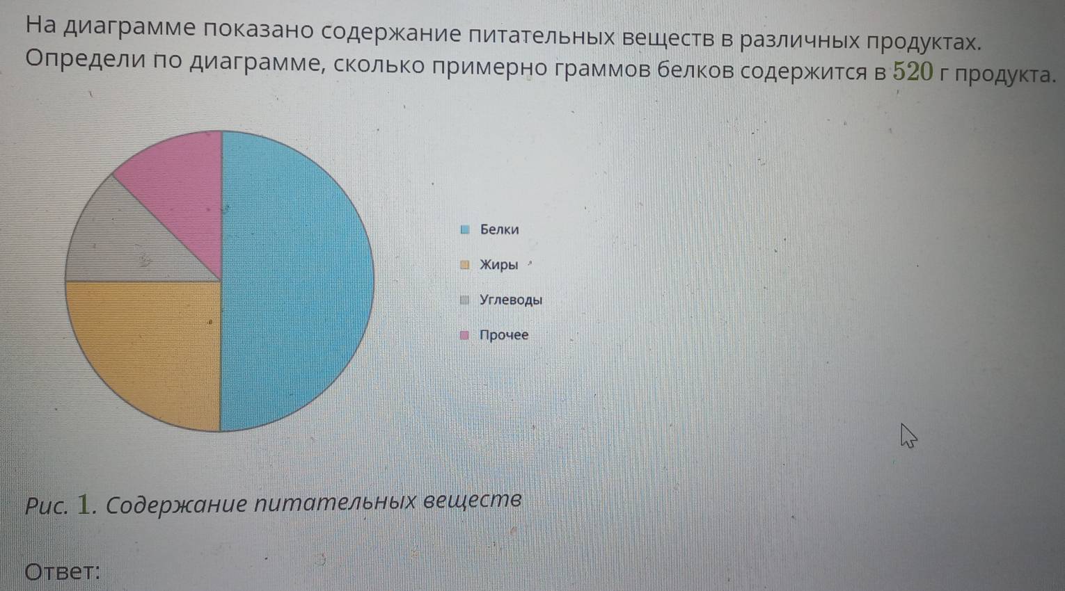 На диаграмме локазано содержкание πитательньх вешеств в различньхδπродуктах. 
Оπредели πо диаграммеΒ сΚольΚо πримерно граммов белков содержится в 520гπрοдуκта. 
Белки 
жиры 
Углеводы 
Прочее 
Рис. 1. Содержание питательньх вешеств 
Otbet: