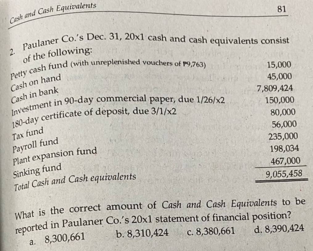 Cash and Cash Equivalents
81
2. Paulaner Co.'s Dec. 31, 20* 1 cash and cash equivalents consist
of the following:
Petty cash fund (with unreplenished vouchers of P9,763) 15,000
Cash on hand
45,000
Cash in bank
7,809,424
Investment in 90-day commercial paper, due 1/26/x2 150,000
180-day certificate of deposit, due 3/1/x2
80,000
56,000
Tax fund
235,000
Payroll fund
Plant expansion fund
Sinking fund
Total Cash and Cash equivalents beginarrayr 198,034 467,000 hline 9,055,458 hline endarray
What is the correct amount of Cash and Cash Equivalents to be
reported in Paulaner Co.’s 20* 1 statement of financial position?
a. 8,300,661 b. 8,310,424 c. 8,380,661 d. 8,390,424