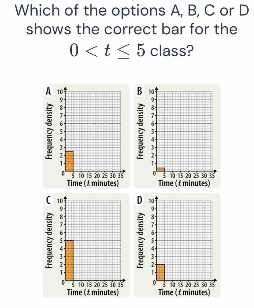 Which of the options A, B, C or D
shows the correct bar for the
0 class? 
A 
D 
(