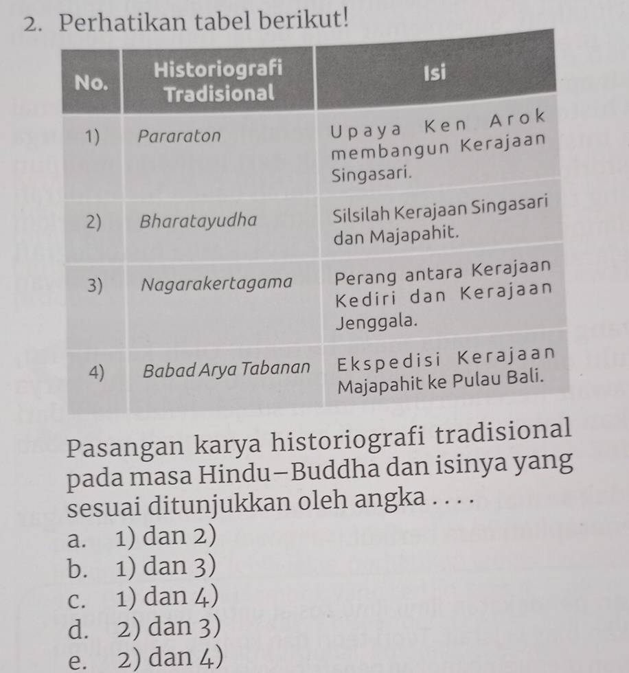 Perhatikan tabel berikut!
Pasangan karya historiografi tradisional
pada masa Hindu—Buddha dan isinya yang
sesuai ditunjukkan oleh angka . . . .
a. 1) dan 2)
b. 1) dan 3)
c. 1) dan 4)
d. 2) dan 3)
e. 2) dan 4)