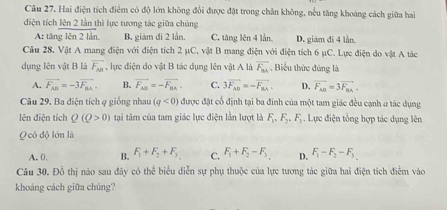 Hai điện tích điểm có độ lớn không đổi được đặt trong chân không, nếu tăng khoảng cách giữa hai
diện tích lên 2 lần thì lực tương tác giữa chúng
A: tăng lên 2 lần. B. giảm đi 2 lần. C. tăng lên 4 lần. D. giảm đi 4 lần.
Câu 28. Vật A mang điện với điện tích 2 μC, vật B mang điện với điện tích 6 μC. Lực điện do vật A tác
dụng lên vật B là vector F_AB , lực điện do vật B tác dụng lên vật A là vector F_BA. Biểu thức đúng là
A. vector F_AB=-3vector F_BA. B. vector F_AB=-vector F_BA. C. 3vector F_AB=-vector F_BA. D. vector F_AB=3vector F_BA. 
Câu 29. Ba điện tích q giống nhau (q<0) được đặt cố định tại ba đinh của một tam giác đều cạnh # tác dụng
lên điện tích Q(Q>0) tại tâm của tam giác lực điện lần lượt là F_1, F_2, F_3. Lực điện tổng hợp tác dụng lên
Q có độ lớn là
A. 0. B. F_1+F_2+F_3 C. F_1+F_2-F_3 D. F_1-F_2-F_3. 
Câu 30. Đồ thị nào sau đây có thể biểu diễn sự phụ thuộc của lực tương tác giữa hai điện tích điểm vào
khoảng cách giữa chúng?