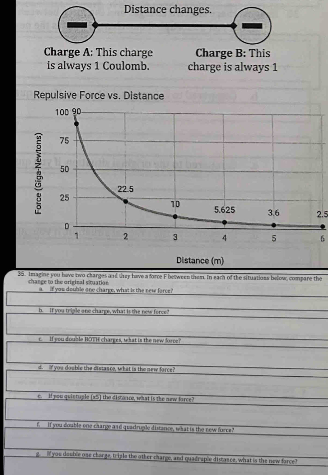 Distance changes. 
Charge A: This charge Charge B: This 
is always 1 Coulomb. charge is always 1
Repulsive Force vs. Distance
2.5
6
35. Imagine you have two charges and they have a force F between them. In each of the situations below, compare the 
change to the original situation 
a. If you double one charge, what is the new force? 
b. If you triple one charge, what is the new force? 
c. If you double BOTH charges, what is the new force? 
d. If you double the distance, what is the new force? 
e. If you quintuple (x5) the distance, what is the new force? 
f. If you double one charge and quadruple distance, what is the new force? 
g. If you double one charge, triple the other charge, and quadruple distance, what is the new force?