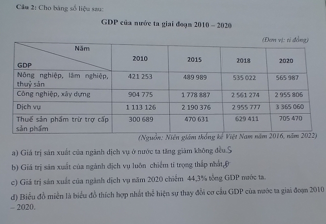 Cho bảng số liệu sau: 
GDP của nước ta giai đoạn 2010 - 2020 
a) Giá trị sản xuất của ngành dịch vụ ở nước ta tăng giảm không đều.S 
b) Giá trị sản xuất của ngành dịch vụ luôn chiếm tỉ trọng thấp nhất 0 
c) Giá trị sản xuất của ngành dịch vụ năm 2020 chiếm 44, 3% tổng GDP nước ta. 
d) Biểu đồ miền là biểu đồ thích hợp nhất thể hiện sự thay đổi cơ cấu GDP của nước ta giai đoạn 2010 
- 2020.