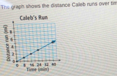 The graph shows the distance Caleb runs over tim