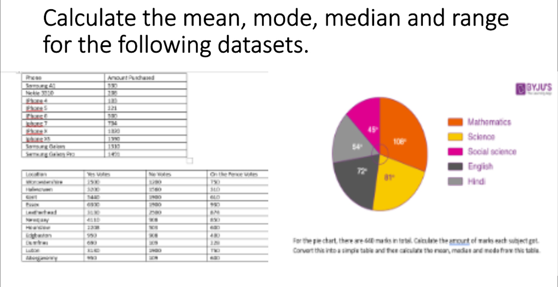 Calculate the mean, mode, median and range 
for the following datasets. 
ByJurs 
a 
Mathematics
45°
Science
108°
EA°
Social science
72°
English
81°
1°d
For the pie-chart, there are 640 manks in torbal, Calculate the amount of marks each subject got, 
Convor this into a simple table and thee calculate the mean, madie and mode from this table.