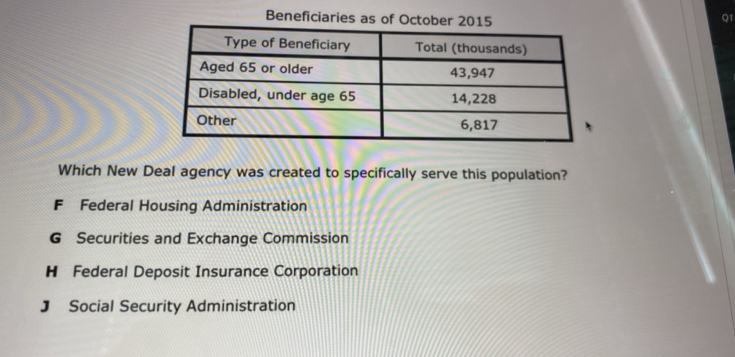 Beneficiaries as of October 2015
Q1
Which New Deal agency was created to specifically serve this population?
F Federal Housing Administration
G Securities and Exchange Commission
H Federal Deposit Insurance Corporation
J Social Security Administration