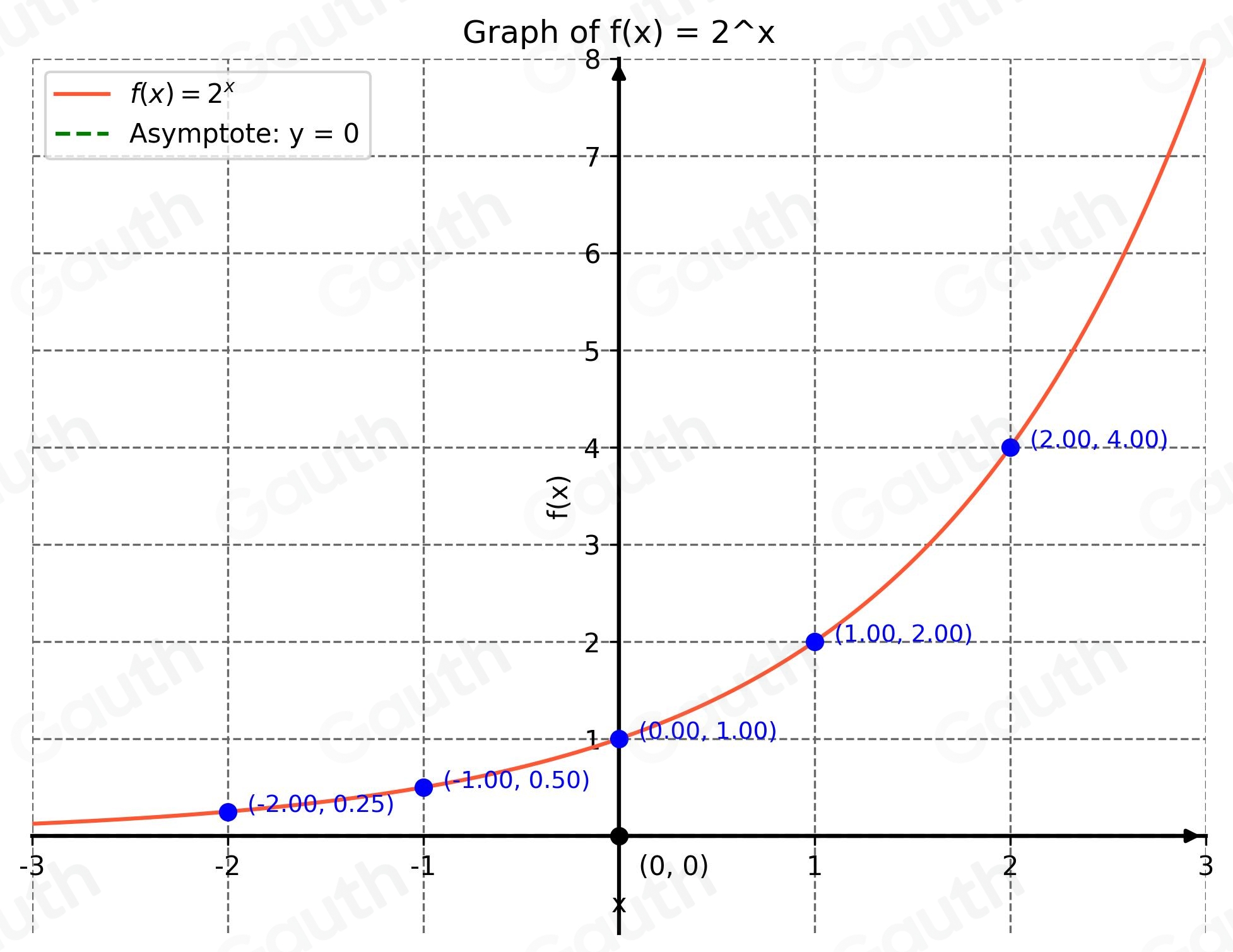 Solved: Graph the exponential function. f(x)=2^x Plot five points on ...