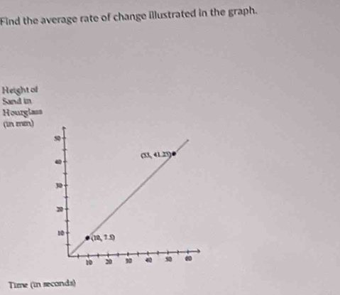 Find the average rate of change illustrated in the graph.
Height of
Sand in
Hourglass
(in znen)
Time (in seconds)