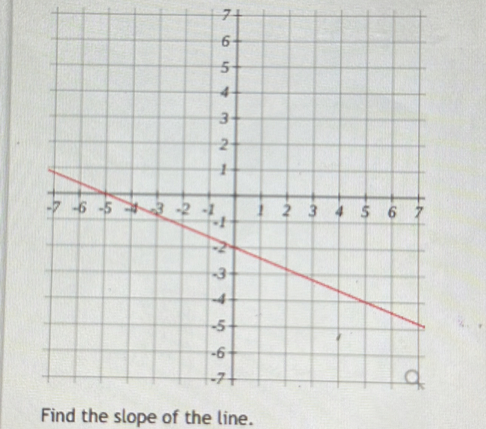 Find the slope of the line.