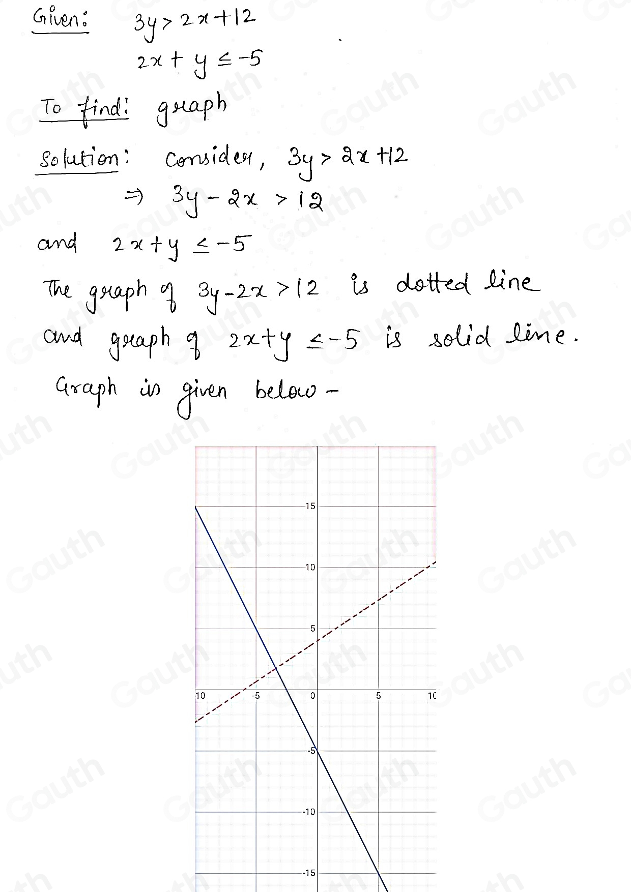 Solved: Graph the solution to this system of inequalities in the ...