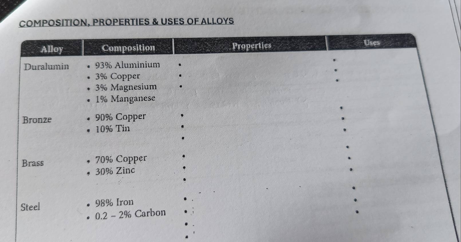 COMPOSITION, PROPERTIES & USES OF ALLOYS