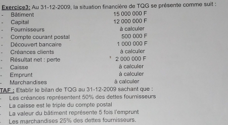 Au 31-12-2009, la situation financière de TQG se présente comme suit : 
Bâtiment 15 000 000 F 
Capital 12 000 000 F 
Fournisseurs à calculer 
Compte courant postal 500 000 F 
Découvert bancaire 1 000 000 F 
Créances clients à calculer 
Résultat net : perte 2 000 000 F 
Caisse à calculer 
Emprunt à calculer 
Marchandises à calculer 
TAF : Etablir le bilan de TQG au 31-12-2009 sachant que : 
Les créances représentent 50% des dettes fournisseurs 
La caisse est le triple du compte postal 
La valeur du bâtiment représente 5 fois l'emprunt 
Les marchandises 25% des dettes fournisseurs.