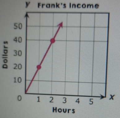 Frank's Income 
B