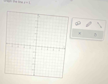 Graph the line x=1. 
× 5