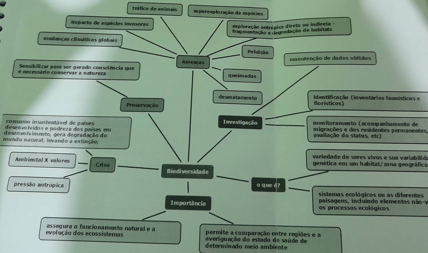tráfico de animais superexploração de espécies
impacto de espécies invasoras
exploração antrópica direta ou indireta -
fragmentação e degradação de habitats
mudanças climáticas globais
Poluição
Ameaças
manutenção de dados obtidos
Sensibilizar para ser gerado consciência que
é necessário conservar a natureza queimadas
desmatamento identificação (inventários faunísticos e
Preservação
flo rísticos)
Investigação monitoramento (acompanhamento de
consumo insustentável de países migrações e dos residentes permanentes
desenvolvidos e podreza dos países em
desenvolvimento, gera degradação do avaliação do status, etc)
mundo natural, levando a extinção;
variedade de seres vivos e sua variabilida
Ambiental X valores __genética em um habitat/zona geográfica
Crise
_
Biodiversidade
pressão antrópica o que é?
sistemas ecológicos ou as diferentes
Importância
paisagens, incluindo elementos não-v
os processos ecológicos
assegura o funcionamento natural e a permite a comparação entre regiões e a
evolução dos ecossistemas averiguação do estado de saúde de
determinado meio ambiente