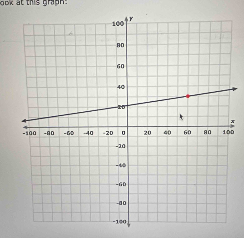 look at this graph:
x
0