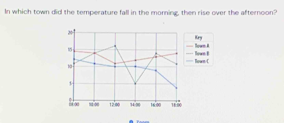 In which town did the temperature fall in the morning, then rise over the afternoon?
20
Key 
I Town A
15
Town B 
— Town C
10
5
0
08:00 10:00 12:00 14:00 16:00 18:00