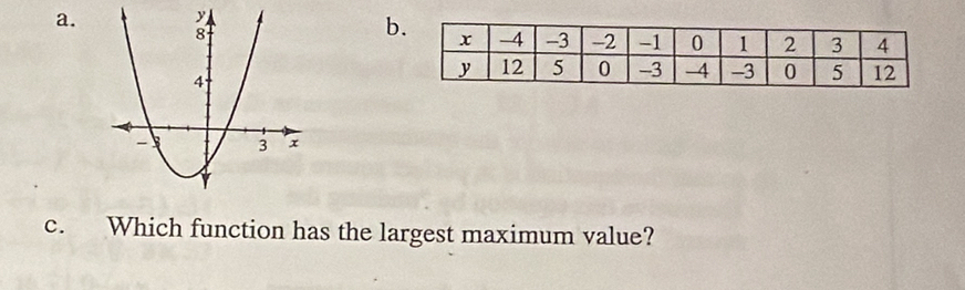 Which function has the largest maximum value?