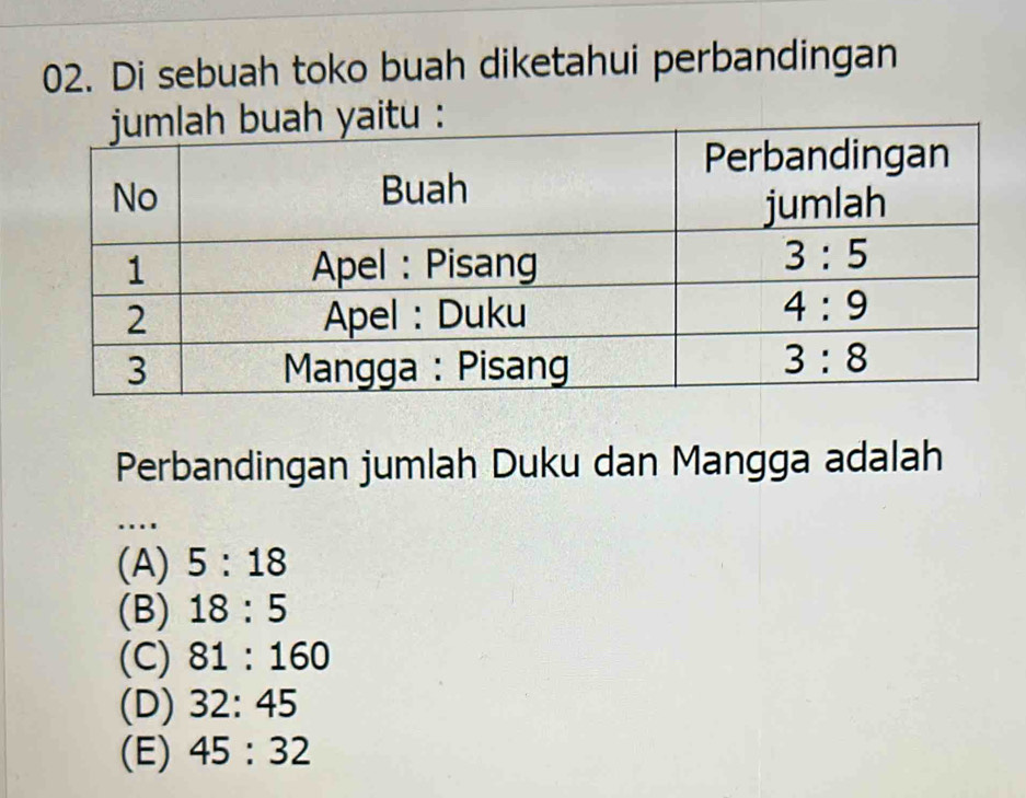 Di sebuah toko buah diketahui perbandingan
Perbandingan jumlah Duku dan Mangga adalah
....
(A) 5:18
(B) 18:5
(C) 81:160
(D) 32:45
(E) 45:32