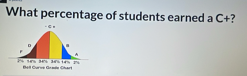 What percentage of students earned a C+?