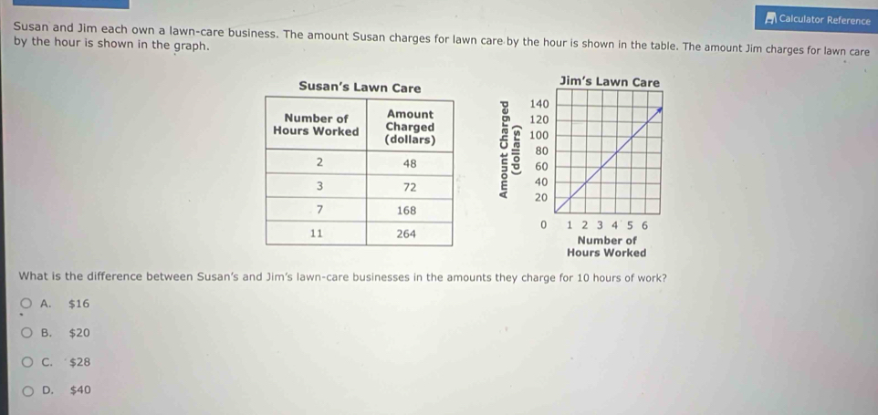 Calculator Reference
Susan and Jim each own a lawn-care business. The amount Susan charges for lawn care by the hour is shown in the table. The amount Jim charges for lawn care
by the hour is shown in the graph.



Number of
Hours Worked
What is the difference between Susan's and Jim's lawn-care businesses in the amounts they charge for 10 hours of work?
A. $16
B. $20
C. $28
D. $40