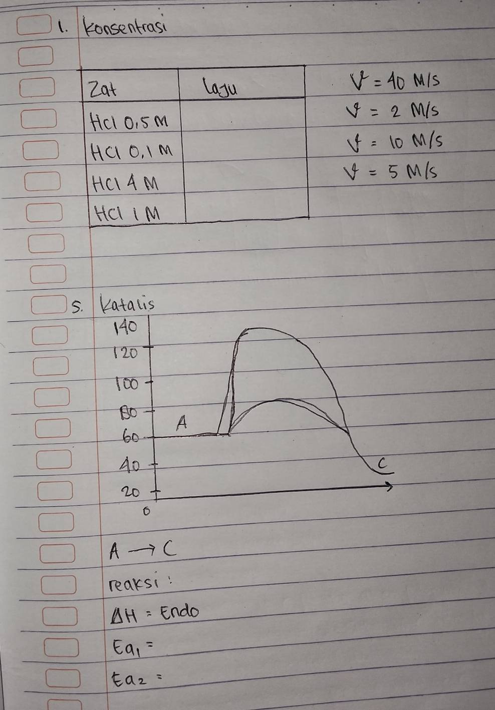 Konsentrasi 
Zat laju
V^2=40M/S
v=2M/s
Hcl 0, 5m
HCO, IM
V=10M/s
v=5M/s
HCI AM 
Hel i M
5. Katalis
140
120
100
Bo 
A
60
40
C
20
6
Ato C
reaksi:
Delta H= Endo
Ea_1=
Ea_2=