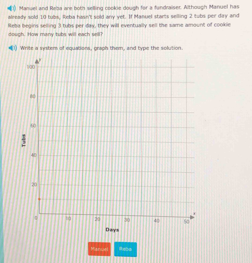 Manuel and Reba are both selling cookie dough for a fundraiser. Although Manuel has 
already sold 10 tubs, Reba hasn't sold any yet. If Manuel starts selling 2 tubs per day and 
Reba begins selling 3 tubs per day, they will eventually sell the same amount of cookie 
dough. How many tubs will each sell? 
Write a system of equations, graph them, and type the solution. 
Manuel Reba