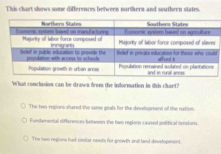 This chart shows some differences between northern and southern states.
What conclusion can be drawn from the information in this chart?
The two regions shared the same goals for the development of the nation.
Fundamental differences between the two regions caused political tensions.
The two regions had similar needs for growth and land development.