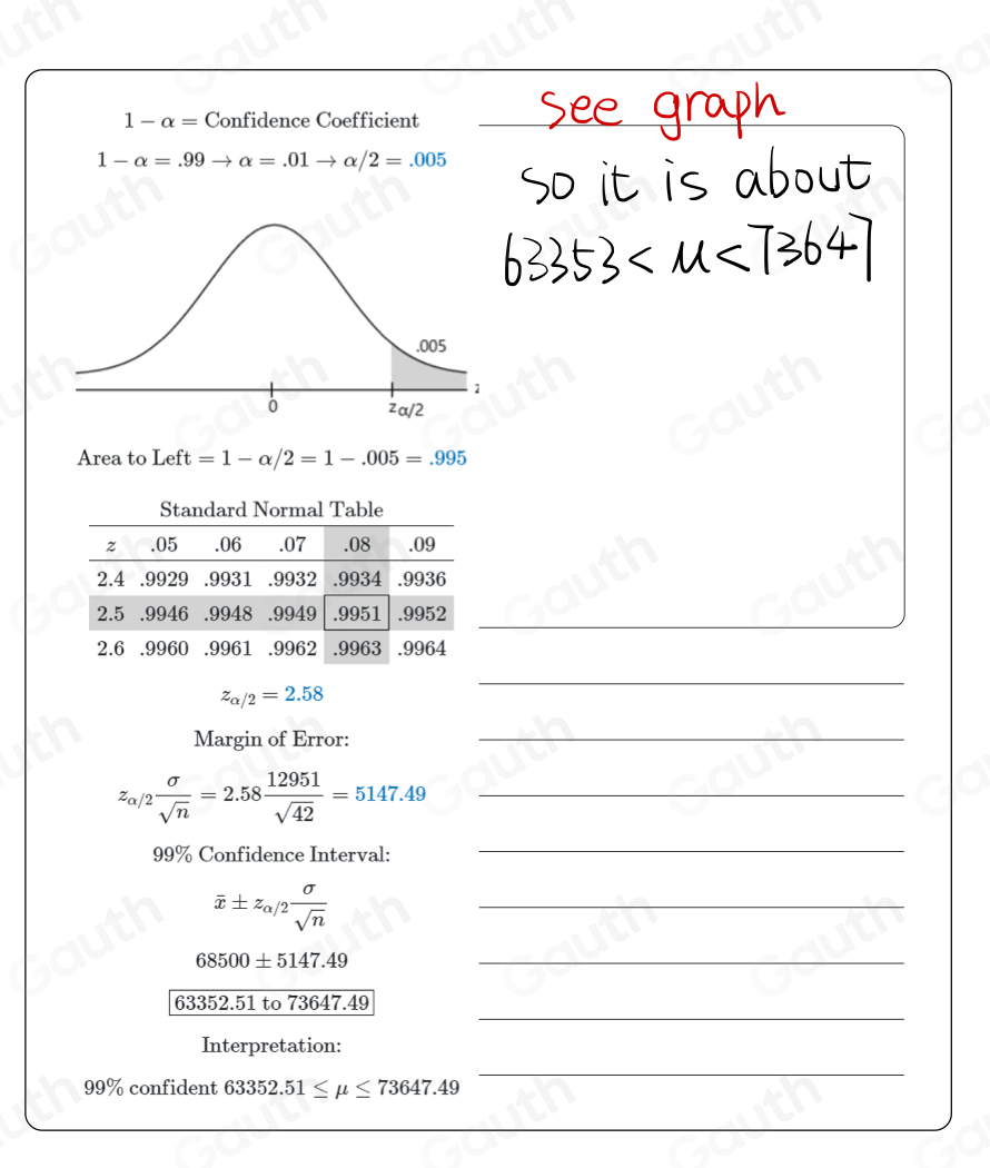 1-alpha = Confidence Coefficient
1-alpha =.99to alpha =.01to alpha /2=.005
Area to Left=1-alpha /2=1-.005=.995
Standard Normal Table
z .05 .06 .07 .08 .09
2. 4 .9929 .9931 .9932 .9934 .9936
2. 5 .9946 .9948 .9949 .9951 .9952
2. 6 .9960 .9961 .9962 .9963 .9964
z_alpha /2=2.58

Margin of Error:_
z_alpha /2 sigma /sqrt(n) =2.58 12951/sqrt(42) =5147.49
99% Confidence Interval:

overline x± z_alpha /2 sigma /sqrt(n) 

68500± 5147.49

63352.51 to 73647.49
Interpretation:
99% confident 63352.51≤ mu ≤ 73647.49