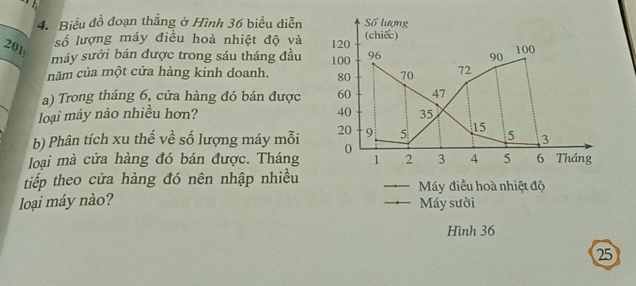 Biểu đồ đoạn thắng ở Hình 36 biểu diễn Số lượng 
số lượng máy điều hoà nhiệt độ và 120 (chiếc)
201 100
máy sưởi bán được trong sáu tháng đầu 100 96 90
năm của một cửa hàng kinh doanh. 70 72
80
a) Trong tháng 6, cửa hàng đó bán được 60
47
40
loại máy nào nhiều hơn? 35
b) Phân tích xu thế về số lượng máy mỗi 20 9 5
15
5 3
0
loại mà cửa hàng đó bán được. Tháng 1 2 3 4 5 6 Tháng 
tiếp theo cửa hàng đó nên nhập nhiều 
Máy điều hoà nhiệt độ 
loại máy nào? Máy sưởi 
Hình 36
25