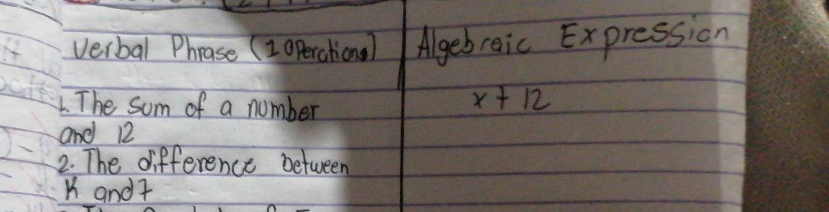 verbal Phrase (2 operational Algebraic Expression 
L. The sum of a number
x+12
and 12
2. The difference between
K and