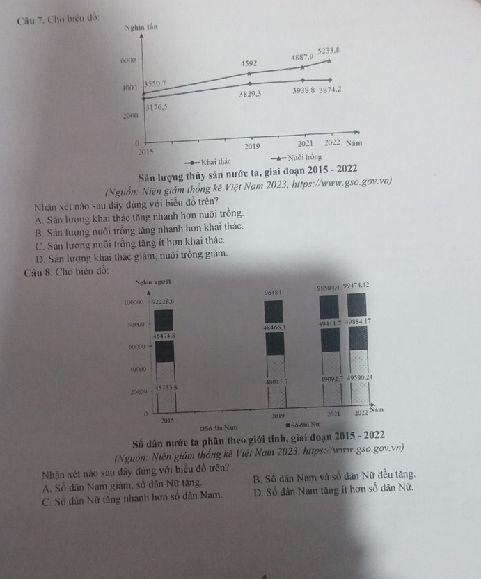 Cho biểu đồ:
Sản lượng thủy sản nước ta, giai đoạn 20
(Nguồn: Niên giám thống kê Việt Nam 2023, https://www.gso.gov.vn)
Nhận xét nào sau đây đúng với biểu đồ trên?
A. Sản lượng khai thác tăng nhanh hơn nuôi trồng.
B. Sản lượng nuôi trồng tăng nhanh hơn khai thác.
C. Sân lượng nuôi trồng tăng ít hơn khai thác.
D. Sân lượng khai thác giám, nuôi trồng giảm.
Câu 8. Cho biểu đồ
Số dân nước ta phân theo giới tính, giai đoạn 2015 -
(Nguồn: Niên giám thống kê Việt Nam 2023, https://www.gso.gov.vn)
Nhận xét nào sau đây đúng với biểu đồ trên?
A. Số dân Nam giảm, số dân Nữ tăng. B. Số dân Nam và số dân Nữ đều tăng.
C. Số dân Nữ tăng nhanh hơn số dân Nam. D. Số dân Nam tăng ít hơn số dân Nữ.