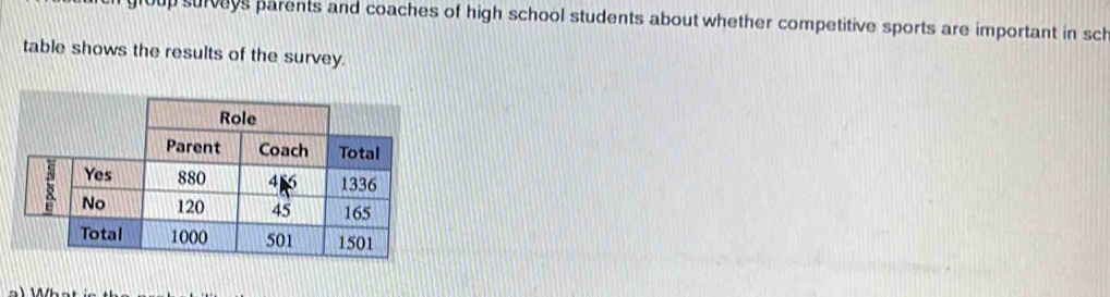 up surveys parents and coaches of high school students about whether competitive sports are important in sch 
table shows the results of the survey.