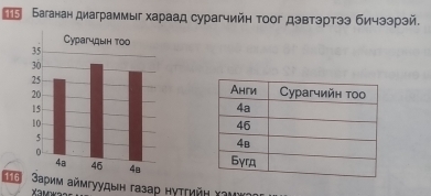 【 Баганан диаграммыг хараад сурагчийн тоог дэвтэртээ бичзэрэй. 
*εа Зарим аймгуудын газар нуτгийн γаμνη