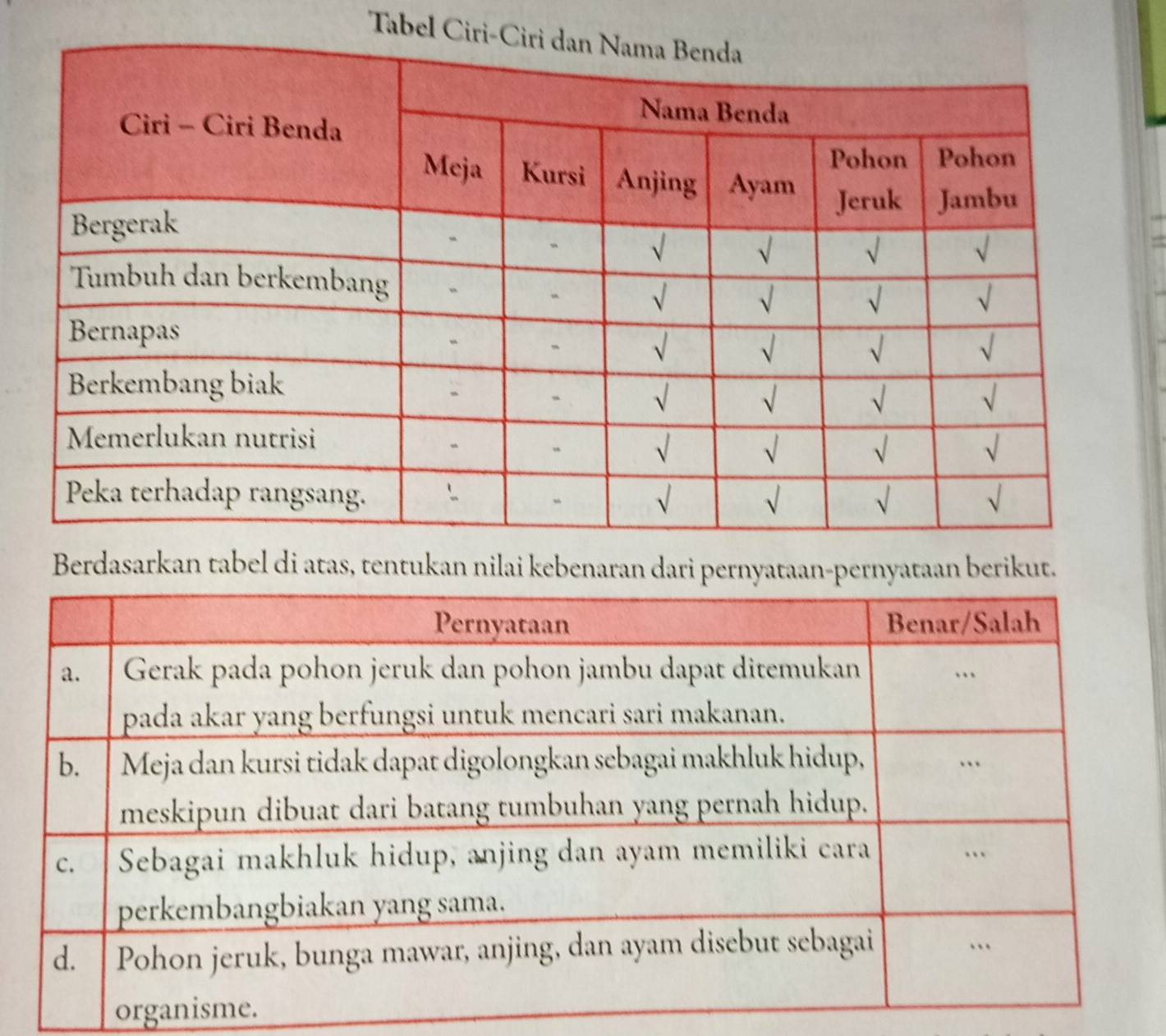 Tabel C
=
Berdasarkan tabel di atas, tentukan nilai kebenaran dari pernyataan-pernyataan berikut.
organi