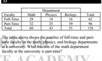 The table above shows the number of full-time and part-
time faculty in the math, physies, and biology departments
at a university. What fraction of the math department
faculty at the university is part-time?