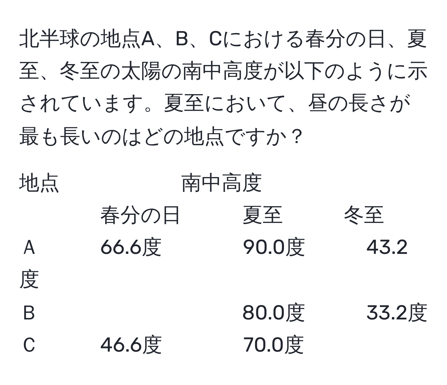 北半球の地点A、B、Cにおける春分の日、夏至、冬至の太陽の南中高度が以下のように示されています。夏至において、昼の長さが最も長いのはどの地点ですか？

地点　　　　　　南中高度  
春分の日　　　夏至　　　冬至  
Ａ　　　66.6度　　　　90.0度　　　43.2度  
Ｂ　　　　　　　　　　80.0度　　　33.2度  
Ｃ　　　46.6度　　　　70.0度