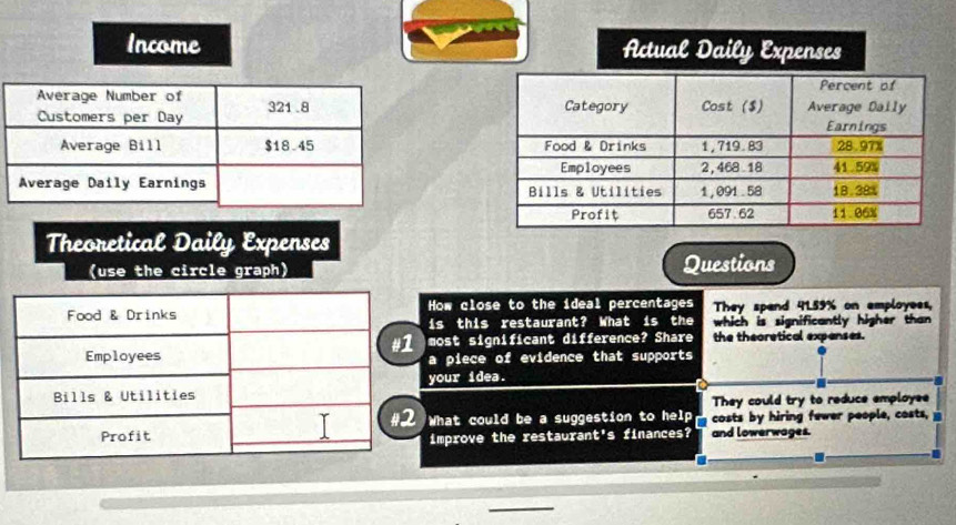 Income 


Theoretical Daily Expenses
(use the circle graph) Questions
How close to the ideal percentages They spend 41.59% on employees,
is this restaurant? What is the which is significantly higher than 
most significant difference? Share the theoretical expanses.
a piece of evidence that supports
.
your idea.
They could try to reduce employee
What could be a suggestion to help costs by hiring fewer people, costs, I
and lowerwages.
improve the restaurant's finances?