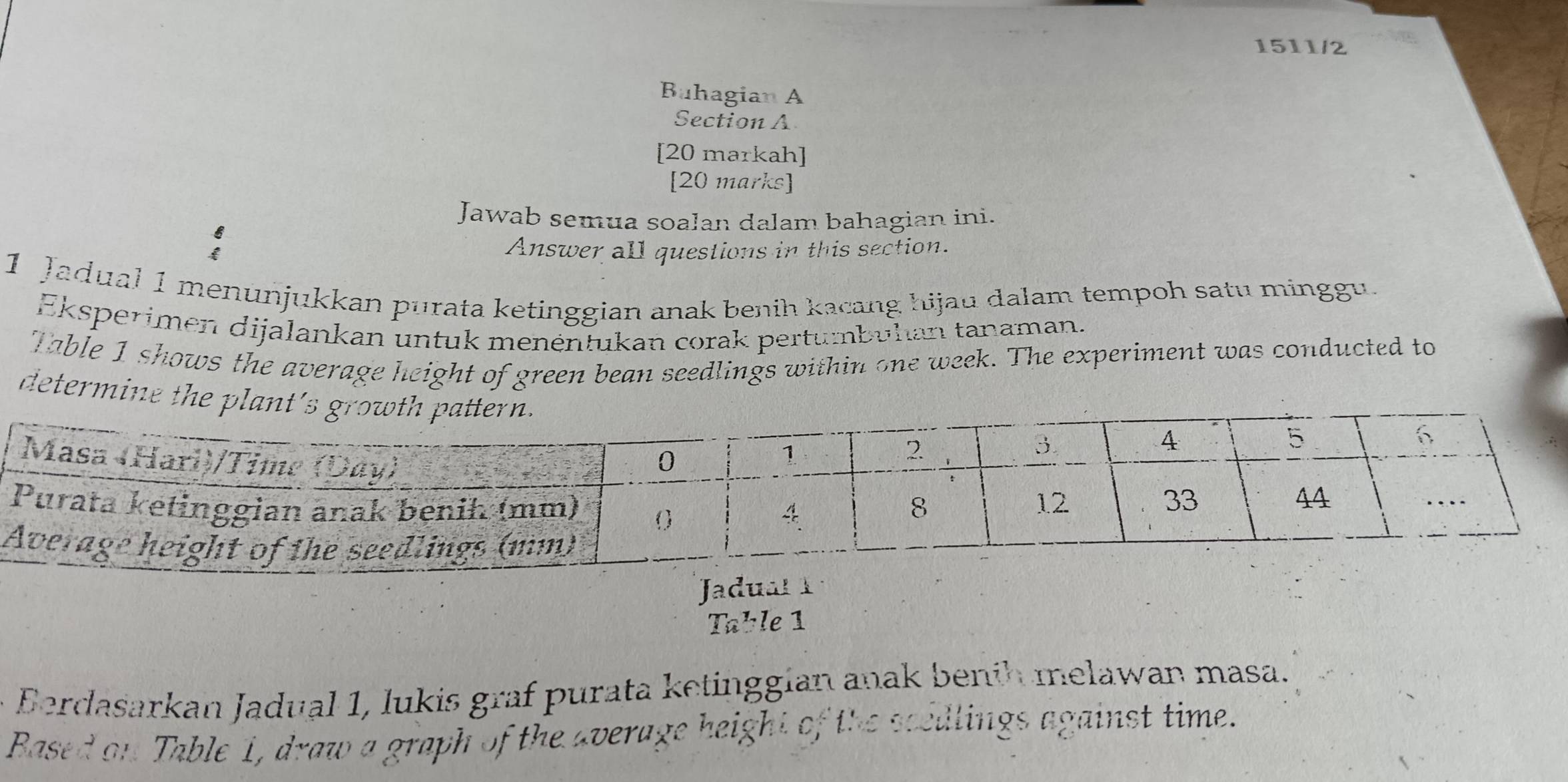 1511/2 
Buhagian A 
Section A 
[20 markah] 
[20 marks] 
Jawab semua soalan dalam bahagian ini. 
Answer all questions in this section. 
1 Jadual 1 menunjukkan purata ketinggian anak benih kacang hijau dalam tempoh satu minggu 
Eksperimen dijalankan untuk menėntukan corak pertumbulan tanaman. 
Table 1 shows the average height of green bean seedlings within one week. The experiment was conducted to 
determine th 
Ta:le1 
Berdasarkan Jadual 1, lukis graf purata ketinggian anak benth melawan masa. 
Based on Table 1, draw a graph of the average height of the scellings against time.